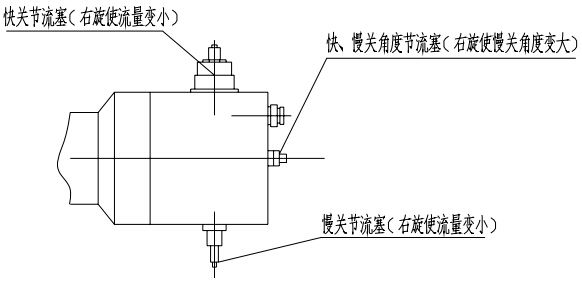 （图1）快关、慢关节流塞及快、慢关角度节流塞示意图